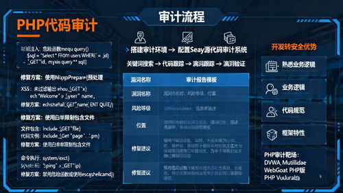 代码审计入门 从开发到网络安全的优势转型与PHP漏洞审计实践